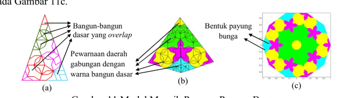 Gambar 11.Model Mozaik Penrose Payung Bunga 