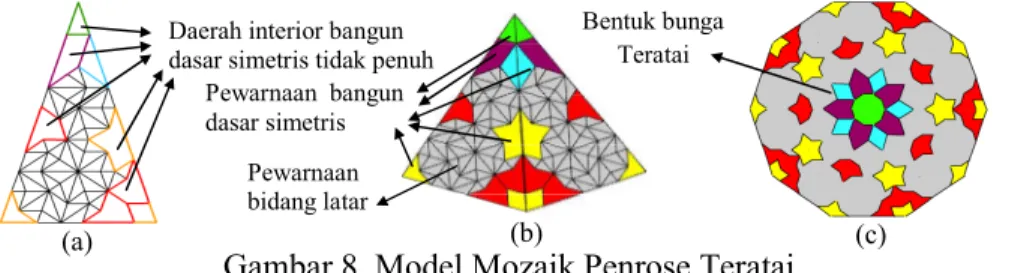 Gambar 8. Model Mozaik Penrose Teratai  c.  Model Mozaik Penrose Simetris Sejenis 