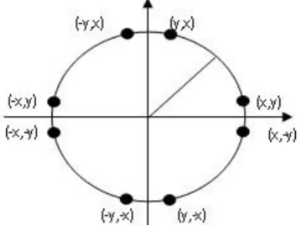 Gambar 1 Lingkaran Dengan Delapan  Titik Simetris 