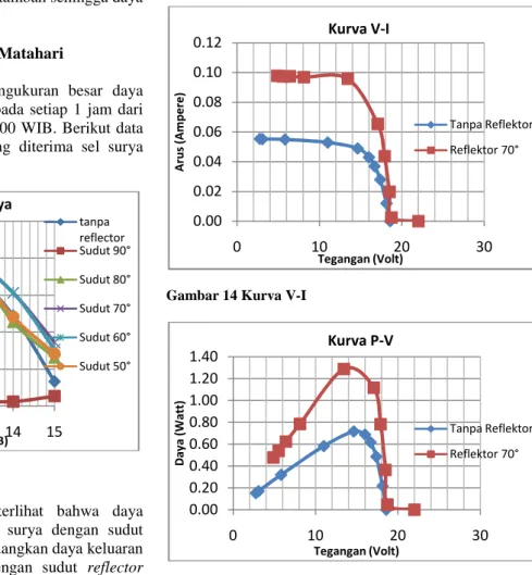 Gambar 13 Grafik pengukuran daya
