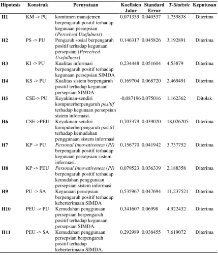 Tabel 3 Hasil Pengujian Hipotesis Model Struktral 