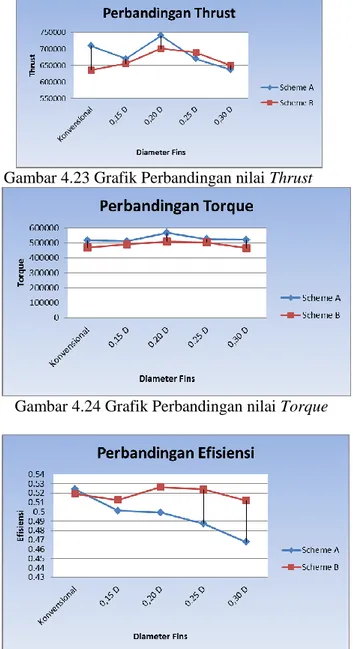 Gambar 4.25 Grafik Perbandingan nilai Efisiensi  Dari hasil running simulasi pada tabel 4.18  sampai  dengan  tabel  4.20  dan  dari  gambar  grafik  4.24  sampai  gambar  grafik  4.25  menunjukkan  Nilai  thrust  dan  torque  dan  efisiensi  pada  model  