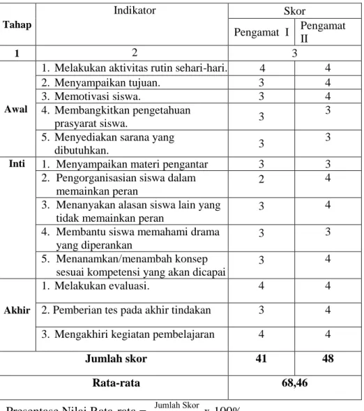 Tabel 4.2 Hasil Aktivitas Peneliti Siklus I 