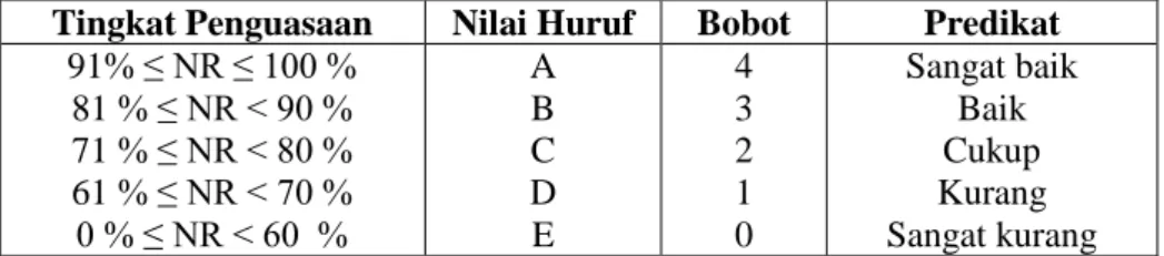 Tabel 4.3 Kriteria Taraf Keberhasilan Tindakan 