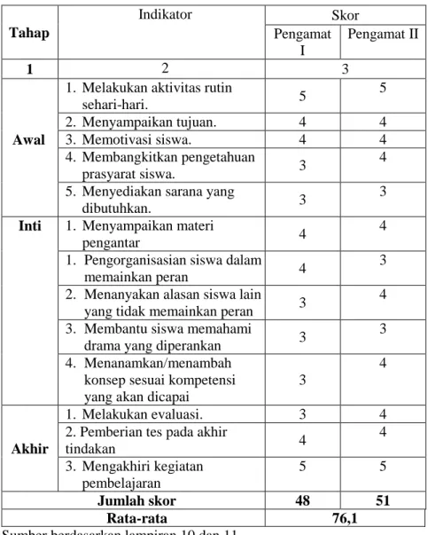 Tabel 4.6 Hasil Aktivitas Peneliti Siklus II  Tahap   Indikator  Skor  Pengamat  I  Pengamat II  1  2  3   Awal 