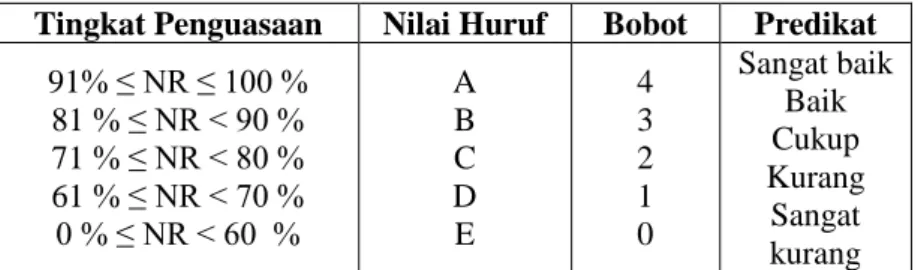 Tabel 4.7 Kriteria Taraf Keberhasilan Tindakan  Tingkat Penguasaan  Nilai Huruf  Bobot  Predikat 