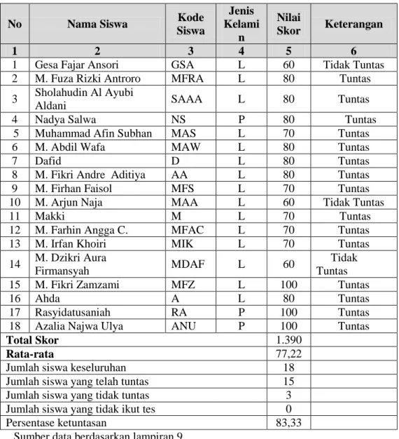 Tabel 4.9 Hasil Belajar Siswa Siklus II 