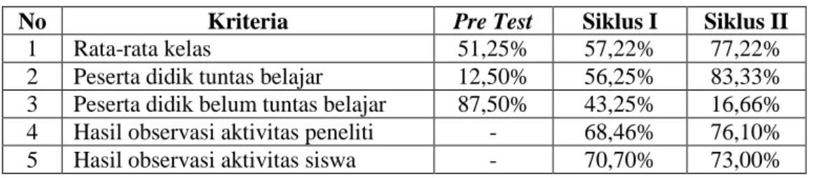 Tabel 4.10Rekapitulasi Hasil Penelitian 