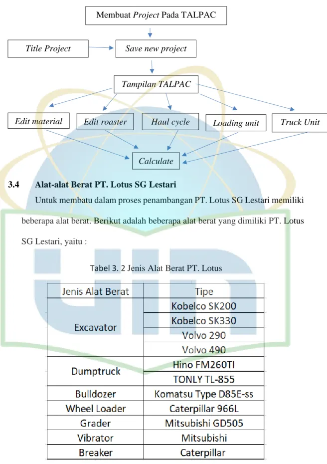 Diagram 3. 1 Flowchart Aplikasi TALPAC 