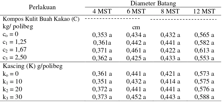 Tabel 4. Pengaruh Perlakuan Kompos Kulit Buah Kakao dan Kascing terhadap Diameter Batang Bibit KakaoUmur 4, 6, 8, 12 MST  (cm) 
