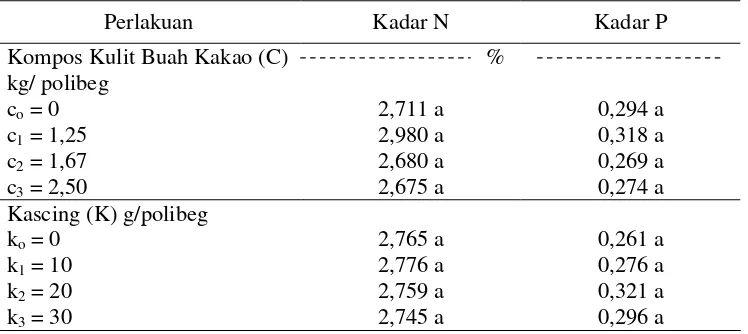 Tabel 6.   Pengaruh Perlakuan Kompos Kulit Buah Kakao dan Kascing terhadap Kadar N dan P umur 12 MST  (%) 