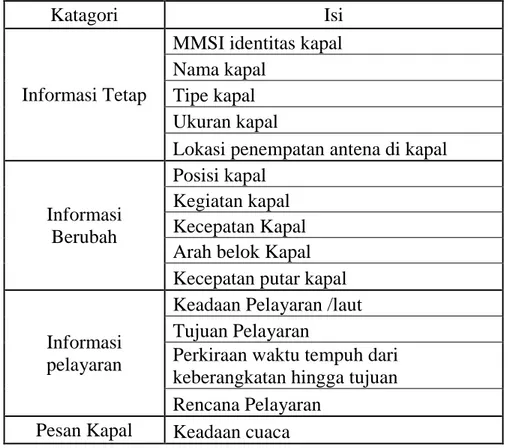 Tabel 2.1 Informasi Data AIS [6] 