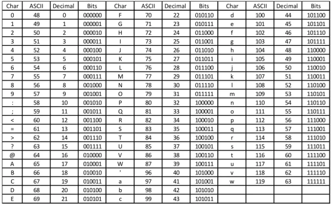 Tabel 3.2 (a) Proses Konversi Bilangan Char Menjadi Biner 6bit Per-karakter Data AIS  