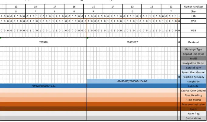 Tabel 3.2 (b) Proses Konversi Bilangan Char menjadi Biner 6bit Per-karakter Data AIS 