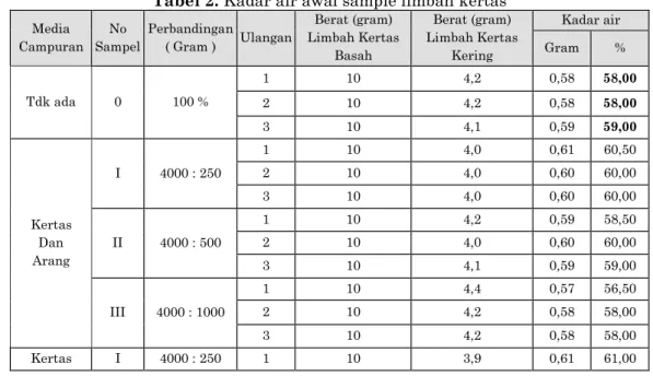 Tabel 2. Kadar air awal sample limbah kertas  
