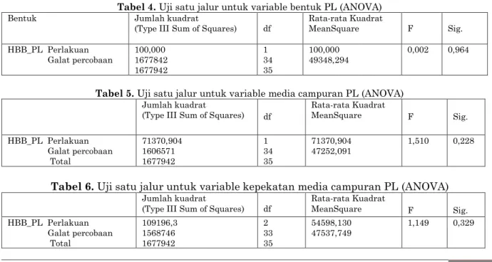 Tabel 5. Uji satu jalur untuk variable media campuran PL (ANOVA)  Jumlah kuadrat 