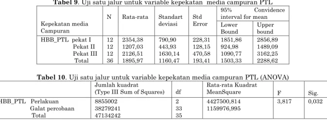Tabel 8. Uji satu jalur untuk variable media campuran PTL (ANOVA)  Jumlah kuadrat 
