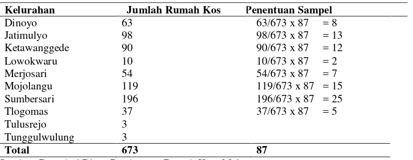 Tabel 1 Daftar WP Rumah Kos di Kecamatan Lowokwaru per Juli 2015 