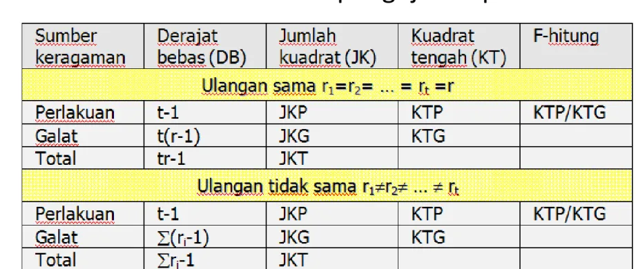 Tabel Analisis Ragam (ANOVA)
