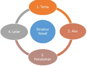Gambar 4. 1 Struktur Novel 