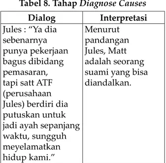 Tabel 8. Tahap Diagnose Causes Dialog Interpretasi Jules : “Ya dia 