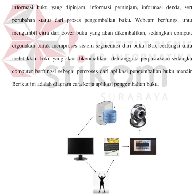 Gambar 3.1 Diagram alir aplikasi pengembalian buku 