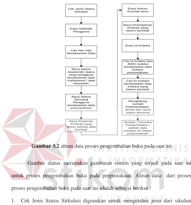 Gambar 3.2 aliran data proses pengembalian buku pada saat ini  