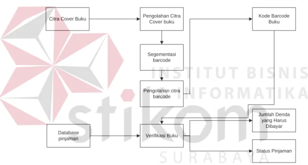 Gambar 3.2 Blok Diagram Sistem Pengembalian Buku 