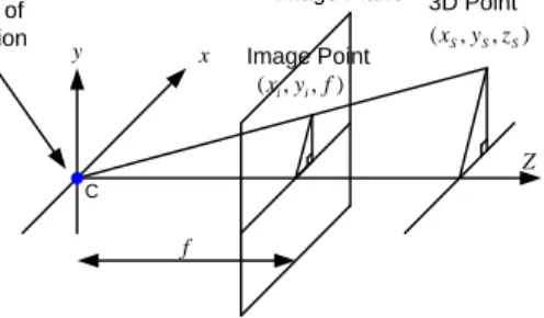Gambar 1: Proyeksi Model Kamera 
