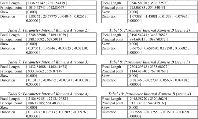 Tabel 3: Parameter Internal Kamera A (scene 1)  Tabel 4: Parameter Internal Kamera B (scene 1)  Focal Length  [2336.55142 ; 2251.54179 ]  Principal point  [ 1015.42741 ; 612.80567 ]  Skew  [0.000]  Distortion  [ 1.80762 ; 23.57775 ; 0.04045 ; 0.02659 ;  0.