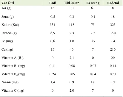 Tabel 1. Komposisi zat gizi ubi jalar dan beberapa bahan pangan per 100 g bahan 