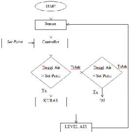 Gambar 3.7 Diagram Sistem Kontrol  Ketinggian Air  