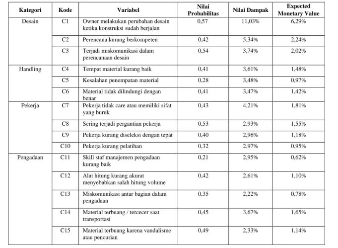 Tabel 4. Nilai Expected Monetary Value Dampak Penyebab Material Waste
