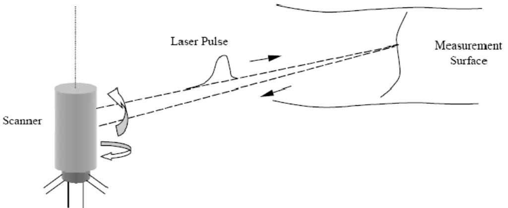 Gambar I.4. Perekaman data jarak ( Lichti, 2000 ) 
