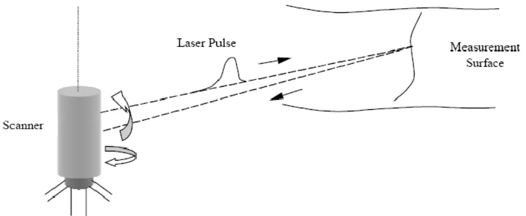 Gambar I.4. Perekaman data jarak ( Lichti, 2000 ) 