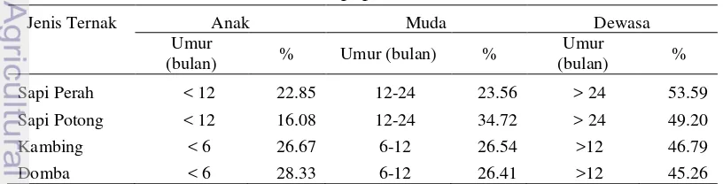 Tabel 2  Struktur populasi ternak di Jawa Barat 