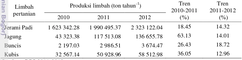Tabel 5  Produksi segar limbah pertanian Kabupaten Bandung tahun 2010-2012 