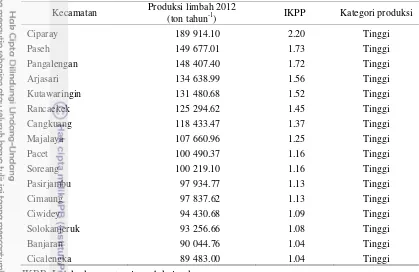 Tabel 9  Indeks konsentrasi produksi pakan (IKPP) di Kabupaten Bandung 