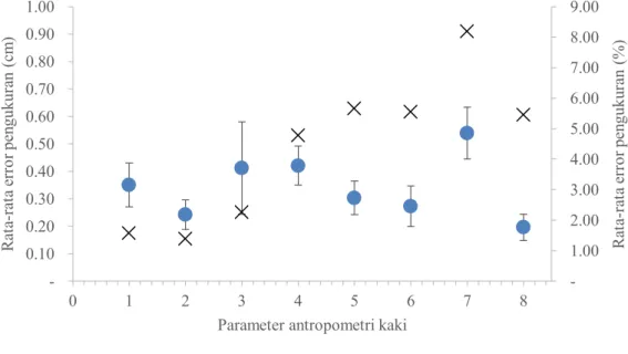 Gambar 5 Rata-rata error pengukuran dari 8 parameter antropometri. 