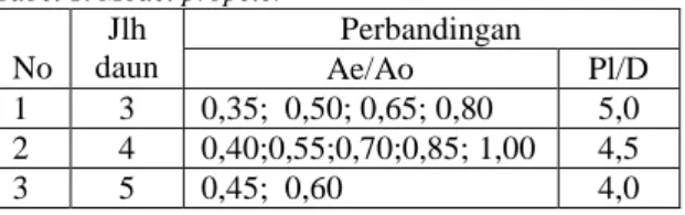 Tabel 1. Model propeler  No  Jlh  daun  Perbandingan Ae/Ao  Pl/D  1  3  0,35;  0,50; 0,65; 0,80  5,0  2  4  0,40;0,55;0,70;0,85; 1,00  4,5  3  5  0,45;  0,60  4,0 