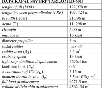 Tabel 2.1 Spesifikasi Kapal SSV BRP TARLAC (LD-601) DATA KAPAL SSV BRP TARLAC (LD-601)  