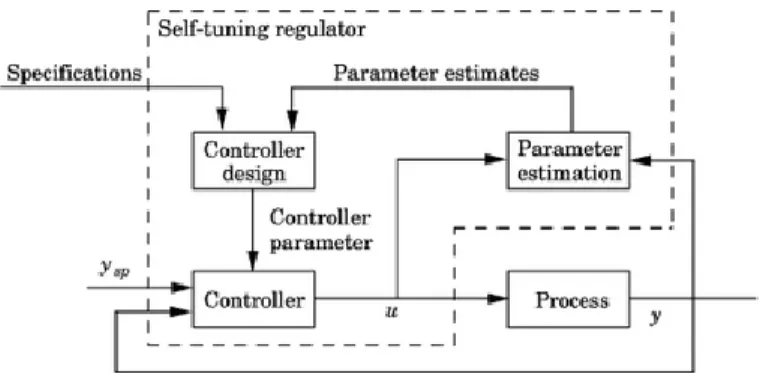 Gambar 2.8 Diagram blok self tuning regulator 
