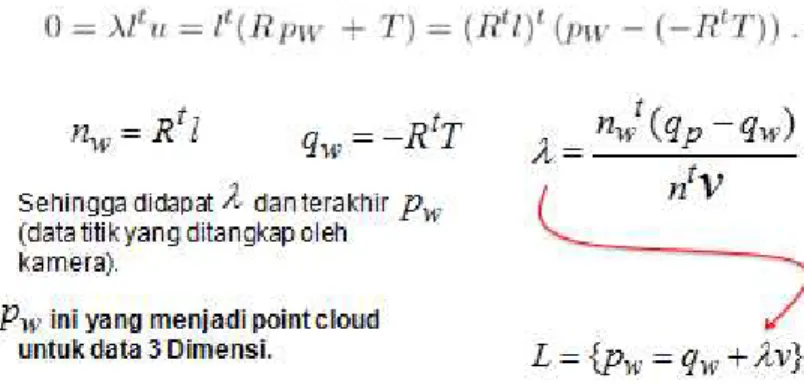 Gambar 2.8 Simpulan Pengambilan Point Cloud  (Sumber: http://mesh.brown.edu/byo3d/slides/triangulation.zip) 