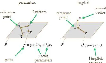 Gambar 2.4 Representasi Parametrik dan Implisit dari Plane  (Sumber: http://mesh.brown.edu/byo3d/slides/triangulation.zip) 