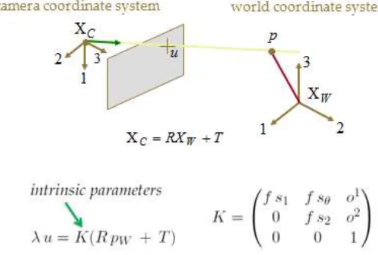 Gambar 2.7 Intrinsik Model Pinhole Kamera secara Umum  (Sumber: http://mesh.brown.edu/byo3d/slides/triangulation.zip) 