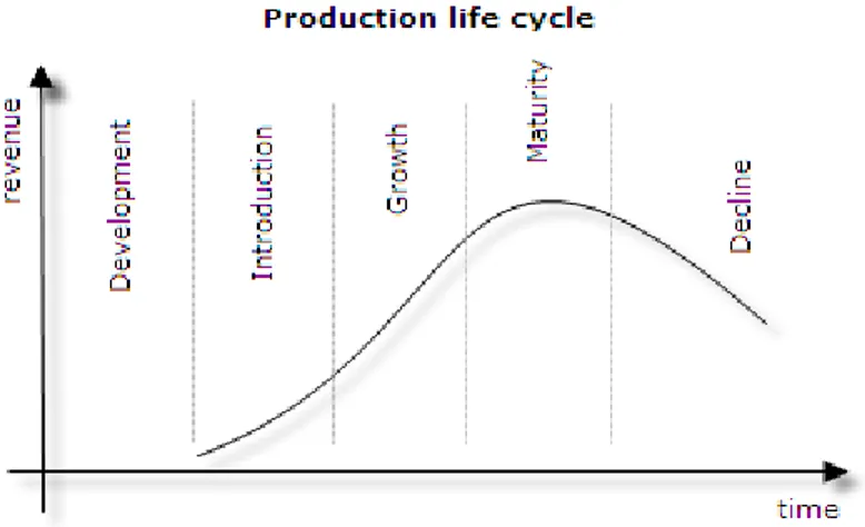 Gambar 2.3 Siklus Hidup Produk 