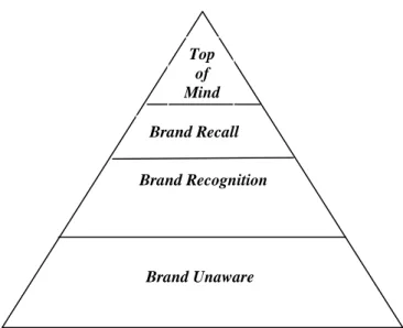 Gambar 2.2 Piramida Brand Awareness  Sumber: Durianto,dkk (2004:55) 