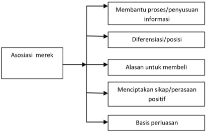 Gambar 2.3. Diagram Nilai Asosiasi Merek  Sumber: Rangkuti (2008:43) 