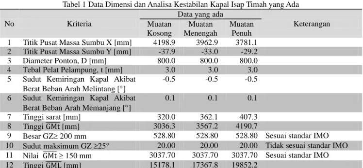 Tabel 1 Data Dimensi dan Analisa Kestabilan Kapal Isap Timah yang Ada 