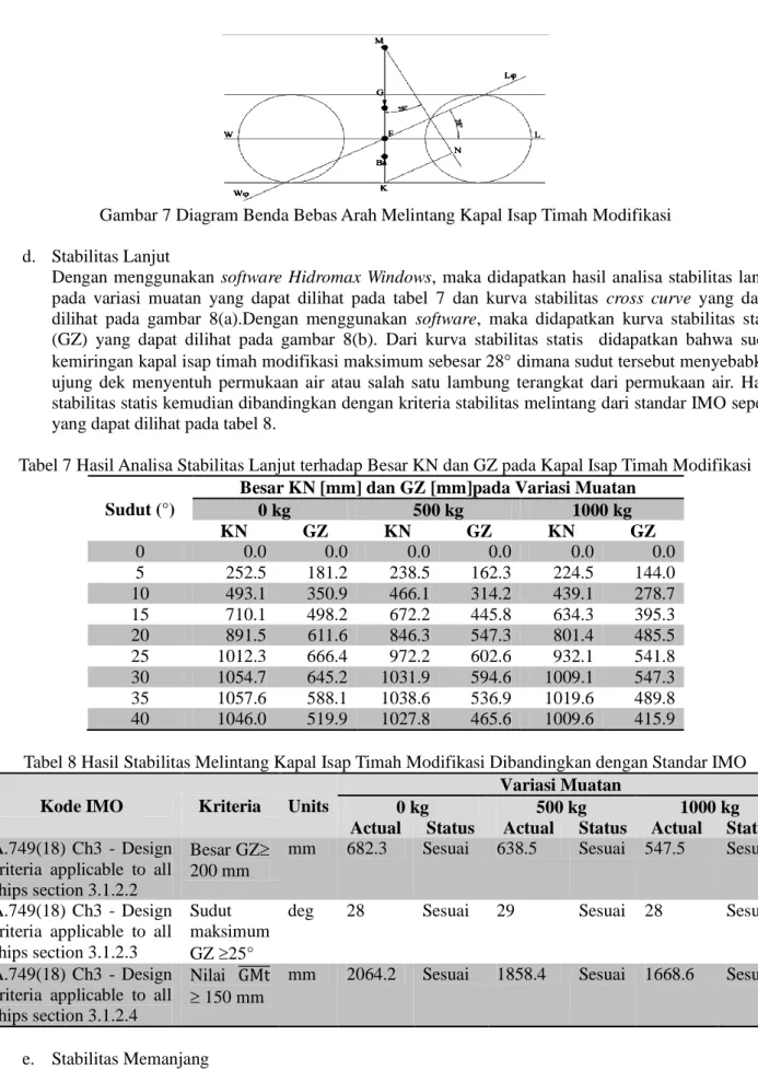 Tabel 7 Hasil Analisa Stabilitas Lanjut terhadap Besar KN dan GZ pada Kapal Isap Timah Modifikasi  Sudut (°) 